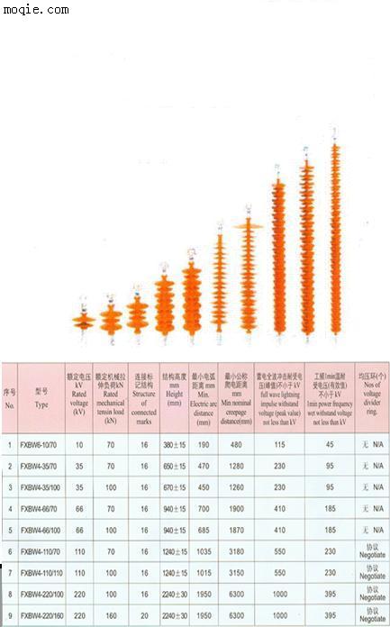 FXBW4系列复合悬式绝缘子