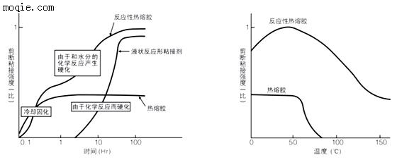 湿固化聚氨酯胶粘剂（RHM）